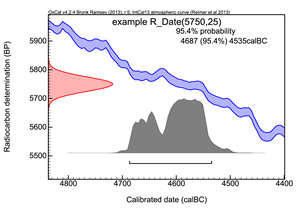 Graph showing calibrated radiocarbon date, date unrelated to content of story